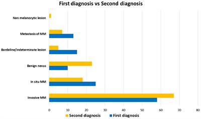 Second Diagnostic Opinion by Experienced Dermatopathologists in the Setting of a Referral Regional Melanoma Unit Significantly Improves the Clinical Management of Patients With Cutaneous Melanoma